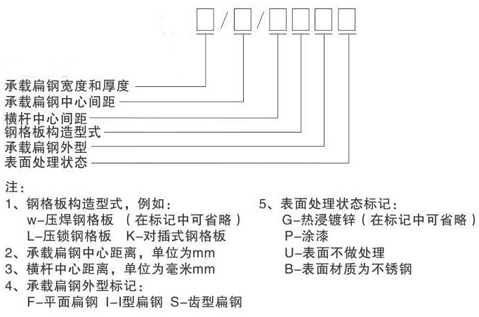 鋼格板型號(hào)，參數(shù)及各部件名稱你認(rèn)識(shí)嗎？