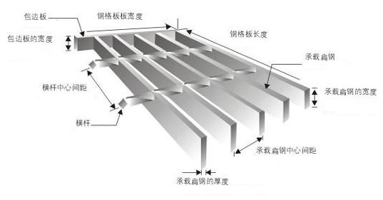 鋼格板型號(hào)，參數(shù)及各部件名稱你認(rèn)識(shí)嗎？